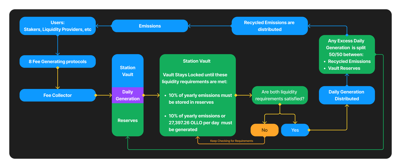 station-vault